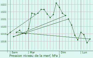 Graphe de la pression atmosphrique prvue pour Plagnole