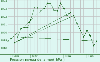 Graphe de la pression atmosphrique prvue pour Le Grand-Madieu