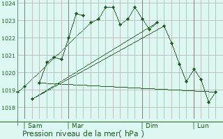 Graphe de la pression atmosphrique prvue pour Payroux