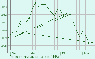 Graphe de la pression atmosphrique prvue pour Haimps