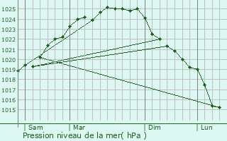 Graphe de la pression atmosphrique prvue pour Ouve-Wirquin