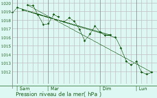 Graphe de la pression atmosphrique prvue pour San Zenone degli Ezzelini