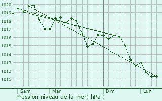 Graphe de la pression atmosphrique prvue pour Magnago