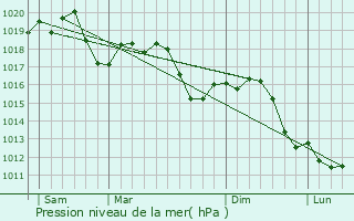Graphe de la pression atmosphrique prvue pour Cassina de