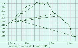 Graphe de la pression atmosphrique prvue pour Dominois