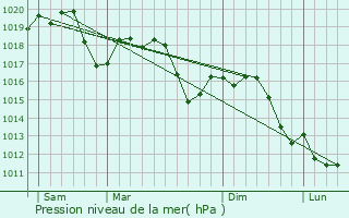 Graphe de la pression atmosphrique prvue pour Marnate