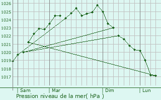 Graphe de la pression atmosphrique prvue pour Fontaine-sous-Praux