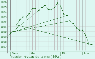 Graphe de la pression atmosphrique prvue pour Saint-Cyr-la-Campagne