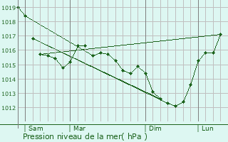 Graphe de la pression atmosphrique prvue pour Parfouru-sur-Odon