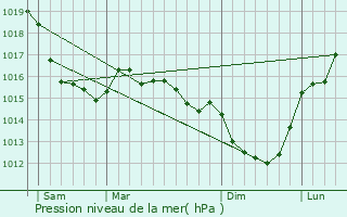 Graphe de la pression atmosphrique prvue pour Juvigny-sur-Seulles