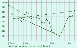 Graphe de la pression atmosphrique prvue pour Saint-Jean-de-Savigny