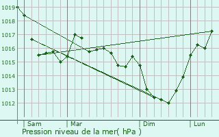 Graphe de la pression atmosphrique prvue pour Saint-Jean-de-Daye