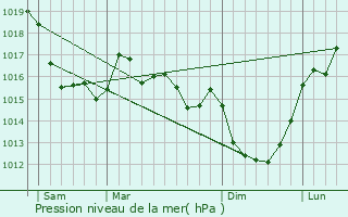 Graphe de la pression atmosphrique prvue pour Saint-Andr-de-Bohon