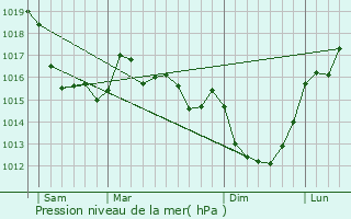 Graphe de la pression atmosphrique prvue pour Saint-Georges-de-Bohon