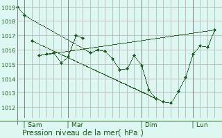 Graphe de la pression atmosphrique prvue pour Feugres