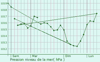 Graphe de la pression atmosphrique prvue pour Saint-Sauveur-Lendelin