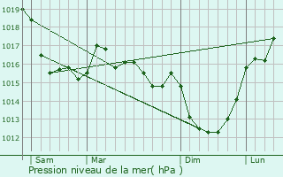 Graphe de la pression atmosphrique prvue pour Gonfreville