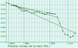 Graphe de la pression atmosphrique prvue pour Levis