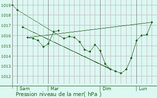 Graphe de la pression atmosphrique prvue pour La Vacquerie