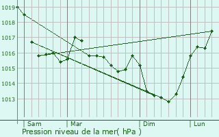 Graphe de la pression atmosphrique prvue pour Le Loreur