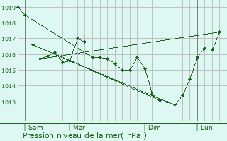 Graphe de la pression atmosphrique prvue pour Chanteloup