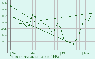 Graphe de la pression atmosphrique prvue pour Guhbert