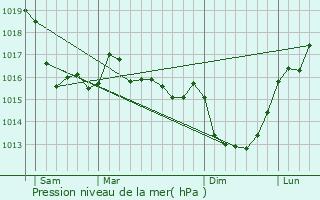 Graphe de la pression atmosphrique prvue pour Hauteville-sur-Mer