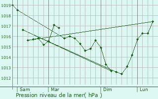 Graphe de la pression atmosphrique prvue pour Camprond