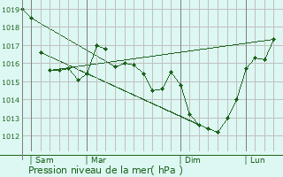 Graphe de la pression atmosphrique prvue pour Le Mesnil-Eury