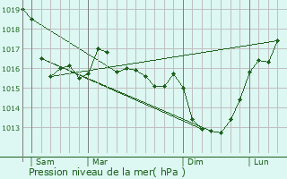 Graphe de la pression atmosphrique prvue pour Regnville-sur-Mer