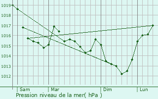 Graphe de la pression atmosphrique prvue pour Saint-Philbert-sur-Orne