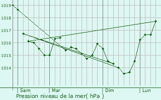 Graphe de la pression atmosphrique prvue pour Melesse