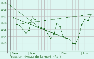 Graphe de la pression atmosphrique prvue pour Ferrires