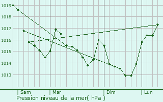 Graphe de la pression atmosphrique prvue pour Husson