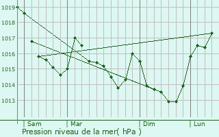 Graphe de la pression atmosphrique prvue pour Notre-Dame-du-Touchet