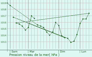 Graphe de la pression atmosphrique prvue pour Martigny
