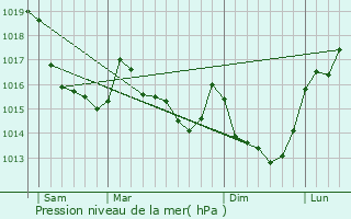 Graphe de la pression atmosphrique prvue pour La Chapelle-Ure