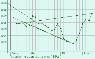 Graphe de la pression atmosphrique prvue pour Ver