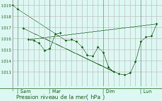 Graphe de la pression atmosphrique prvue pour Mallou