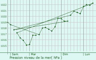 Graphe de la pression atmosphrique prvue pour Baillestavy