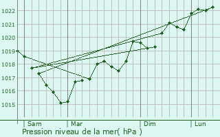 Graphe de la pression atmosphrique prvue pour Rigarda