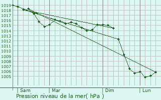 Graphe de la pression atmosphrique prvue pour Blanot