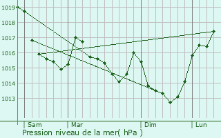 Graphe de la pression atmosphrique prvue pour Les Cresnays