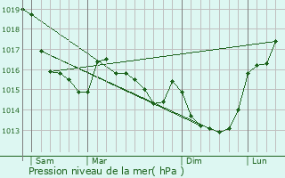 Graphe de la pression atmosphrique prvue pour Le Gast