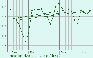 Graphe de la pression atmosphrique prvue pour Brantes