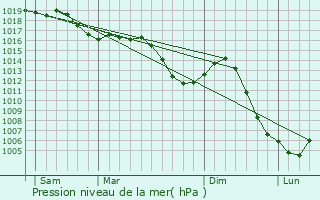 Graphe de la pression atmosphrique prvue pour Denvre