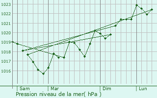 Graphe de la pression atmosphrique prvue pour Duilhac-sous-Peyrepertuse