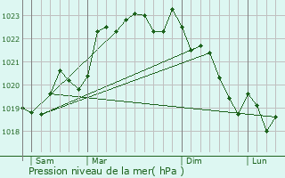 Graphe de la pression atmosphrique prvue pour Saint-Martin-de-Gurson
