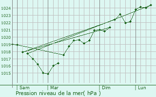 Graphe de la pression atmosphrique prvue pour Coufouleux