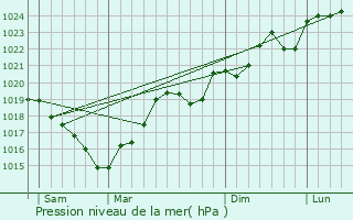 Graphe de la pression atmosphrique prvue pour Saint-Germain-des-Prs